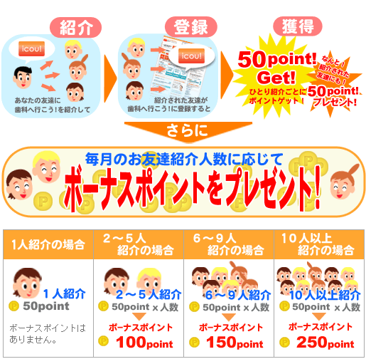 毎月のお友達紹介人数に応じてボーナスポイントをプレゼント！