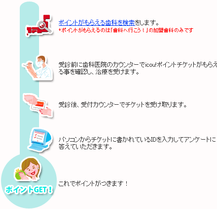 受診してicou!ポイントがもらえるまでの流れ