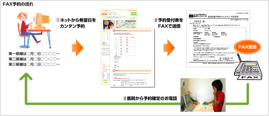 FAX予約の流れ