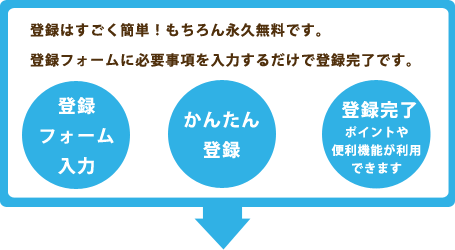 登録はすごく簡単！もちろん永久無料です。登録フォームに必要事項を入力するだけで登録完了です。